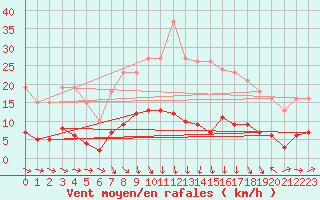 Courbe de la force du vent pour Trgueux (22)