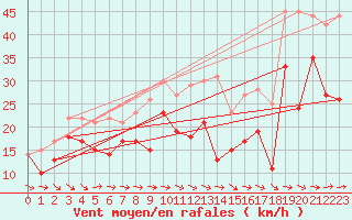 Courbe de la force du vent pour Hemavan-Skorvfjallet