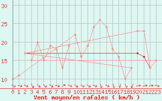 Courbe de la force du vent pour Plussin (42)