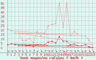 Courbe de la force du vent pour Challes-les-Eaux (73)