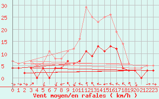 Courbe de la force du vent pour Delsbo