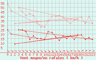 Courbe de la force du vent pour Nikkaluokta