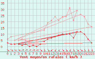 Courbe de la force du vent pour Bannay (18)