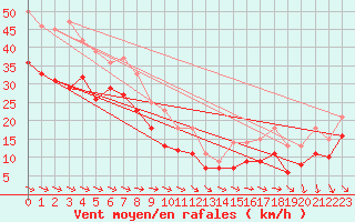 Courbe de la force du vent pour Bramon