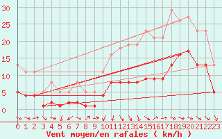 Courbe de la force du vent pour Pouzauges (85)