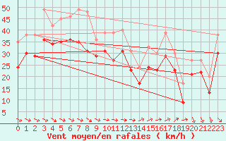 Courbe de la force du vent pour la bouée 6200095