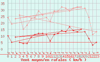 Courbe de la force du vent pour Sallles d