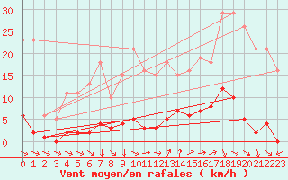 Courbe de la force du vent pour Agde (34)