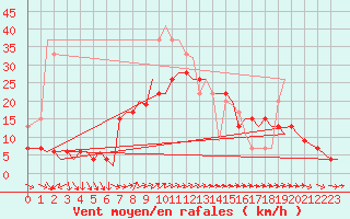 Courbe de la force du vent pour Akrotiri