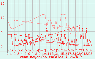 Courbe de la force du vent pour Zurich-Kloten