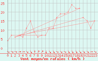 Courbe de la force du vent pour Meknes