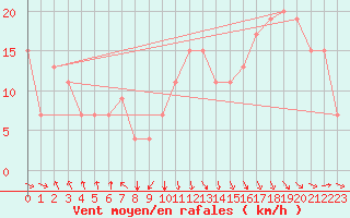 Courbe de la force du vent pour Meknes