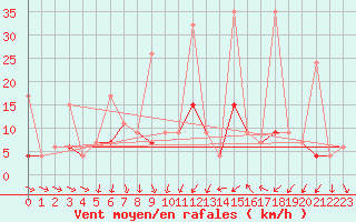 Courbe de la force du vent pour Isparta