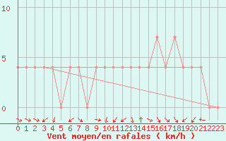 Courbe de la force du vent pour Kapfenberg-Flugfeld