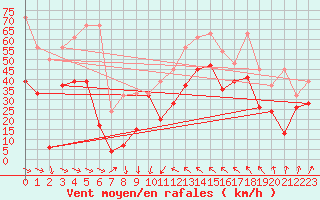 Courbe de la force du vent pour Titlis