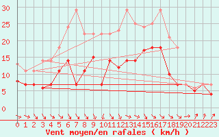 Courbe de la force du vent pour Werl