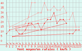 Courbe de la force du vent pour Berkenhout AWS