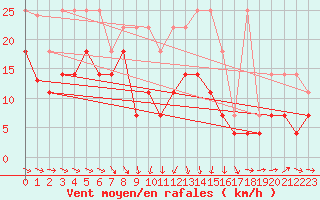 Courbe de la force du vent pour Stoetten