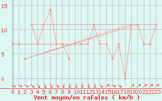 Courbe de la force du vent pour Jokioinen