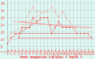 Courbe de la force du vent pour Strommingsbadan