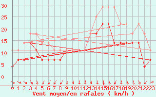 Courbe de la force du vent pour Cabo Carvoeiro