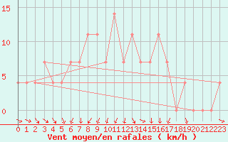 Courbe de la force du vent pour Sombor