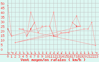 Courbe de la force du vent pour Berlevag