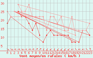 Courbe de la force du vent pour Brocken