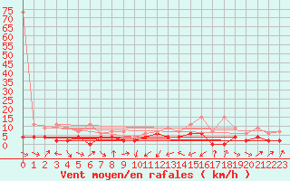 Courbe de la force du vent pour Giswil