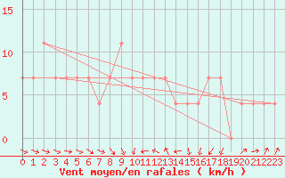 Courbe de la force du vent pour Praha Kbely