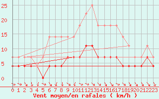 Courbe de la force du vent pour Vaslui