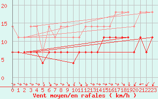 Courbe de la force du vent pour Stoetten