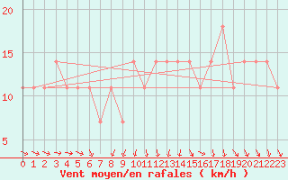 Courbe de la force du vent pour Kramolin-Kosetice