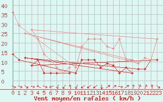 Courbe de la force du vent pour Sa Pobla