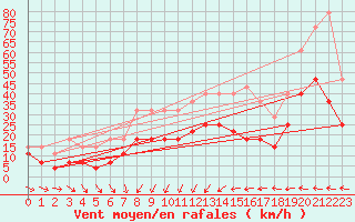 Courbe de la force du vent pour Dragasani