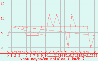 Courbe de la force du vent pour Ramsau / Dachstein