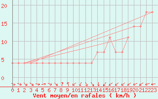 Courbe de la force du vent pour Wolfsegg