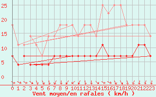Courbe de la force du vent pour Trier-Petrisberg