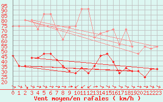 Courbe de la force du vent pour Grand Saint Bernard (Sw)