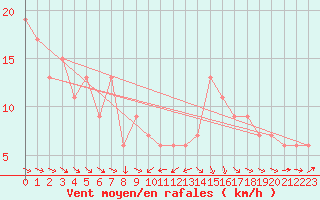 Courbe de la force du vent pour Rhyl