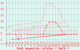 Courbe de la force du vent pour Porqueres