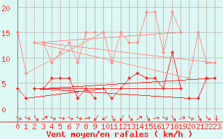 Courbe de la force du vent pour Arosa