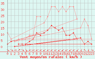 Courbe de la force du vent pour Disentis
