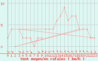 Courbe de la force du vent pour Teruel