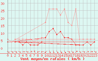 Courbe de la force du vent pour Les Charbonnires (Sw)