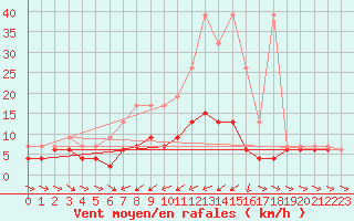 Courbe de la force du vent pour Les Marecottes