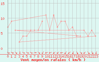 Courbe de la force du vent pour Hereford/Credenhill