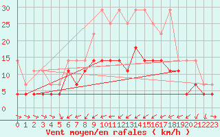 Courbe de la force du vent pour Ulm-Mhringen