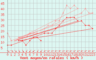 Courbe de la force du vent pour Fichtelberg