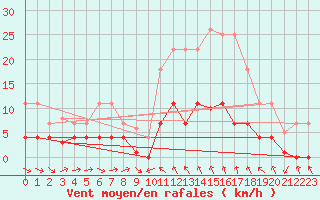 Courbe de la force du vent pour Igualada